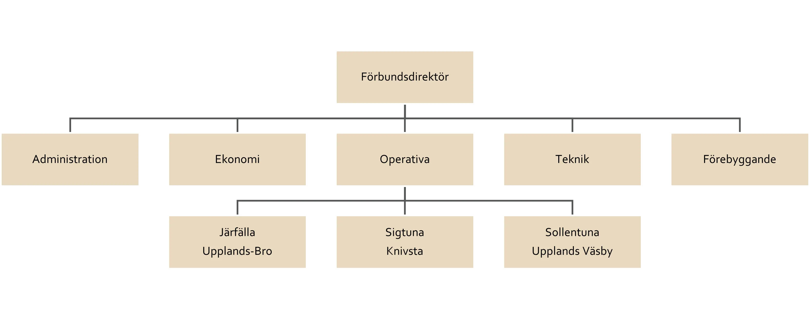 Organisationskarta